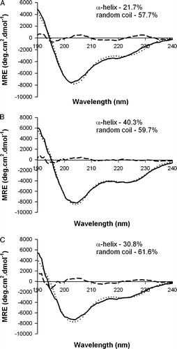 Figure 1.  The 68.8 µM pep-1 Far-UV CD spectra obtained, Mean Residue Elipticity (MRE) is presented, (A) in aqueous solution, (B) in the presence of 1 mM POPC LUVs or (C) in the presence of 1 mM POPC:Chol (2:1 molar). Solid lines represent original spectra; dotted lines fitted spectra and dashed lines the residual. The samples were prepared in 10 mM phosphate buffer (pH 7.5) containing 75 mM NaF.