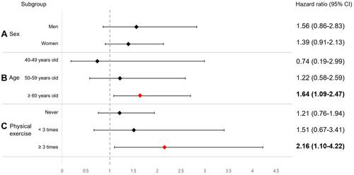 Figure 3 Subgroup analysis of the association between primary sleep disorders and temporomandibular disorders by sex (A), age (B), and physical exercise (C). Bold indicates P < 0.05.