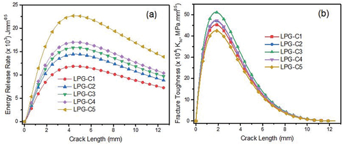Figure 7. Shows the mechanical properties of samples; (a) fracture toughness and (b) Energy release rate curves.