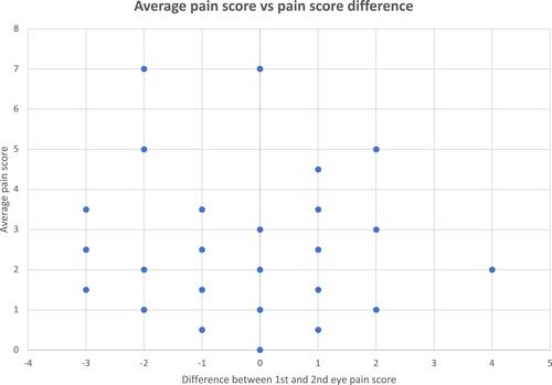 Figure 8 Average pain score vs pain score difference. Scattergram plot of the difference between the first and second pain scores and the average pain score of first and second eye pain scores. A strong correlation could indicate if patients who tended to rank pain more highly were also more sensitive to an “order effect,” experiencing more pain in the second eye undergoing PRK. However there is no strong correlation between average pain score and whether subjects ranked pain as higher in the first or second eye undergoing PRK. Spearman rho=0.08; P=0.18.