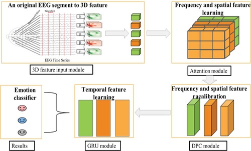 Figure 1. An outline of the EEG-based emotion recognition framework presented with AB-DPCGRU.