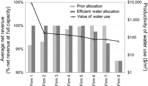 Figure 13. Distribution of firm revenue as a proportion of full production, comparison of prior allocation and efficient water allocation. Firm productivity of water use from Athabasca River shown on the secondary axis (log scale).