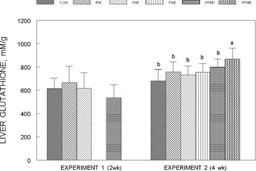 Fig. 5 Liver glutathione concentrations in rats fed control or flavonoid mixture containing diets (FM; groups: FM1 or FM5)) with or without pesticide mixture (PM; groups: PM, PFM1 or PFM5) fed orally by gavage for either 2 weeks (Experiment 1) or 4 weeks (Experiment 2). Means ± SD; 6 rats/group. One way analysis of variance (ANOVA) indicated significant differences between the means; means not sharing a superscript are significantly different at P ≤ 0.05. FM: equimolar mixture of quercetin, rutin and catechin added to the diet at 1 mM or 5 mM/kg bodyweight; PM: endosulfan, chlorpyrifos and thiram at 25% of LD50 in oil fed at 0.1 mL/day/5 days a week.