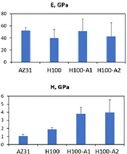 Figure 3. Bar charts of E and H values of the samples. H100 (sample deposited during 100 h), H100-A1 (sample deposited during 100 h and treated once to ∼600°C for 15 s) and H100-A2 (sample deposited during 100 h and treated twice to ∼600°C for 15 s) [Citation26].