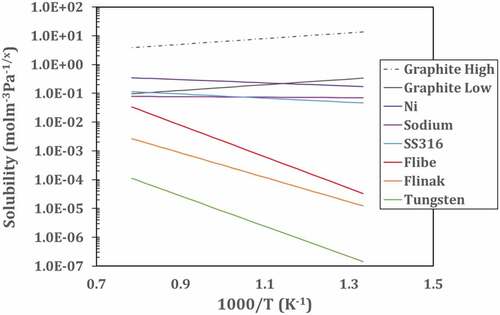 Fig. 7. Hydrogen solubility versus temperature for different materials. Values are extrapolated from available experimental range. Flibe and Flinak from 773 to 873 K (CitationRef. 40), sodium from 742 to 853 K (CitationRef. 42), SS316 and Ni from 500 to 1200 K (CitationRef. 39), and tungsten from 1100 to 2400 K (CitationRef. 41). The experimental values for the low estimate of graphite are based on high-density isotropic Isograph-88 extrapolated from 1123 to 1323 K, and the high estimate is estimated based on recent experiments on carbon materials at 973 K (CitationRefs. 43 and Citation44)