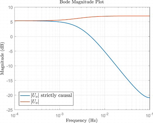 Figure 5. Input-sensitivity-function magnitude, , Equation (Equation10(10) ). The blue line was computed using the strictly causal controller of Equation (Equation25(25) ). The red line is for a non-strictly causal compensator as described in Results.