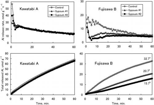 Figure 4  Aluminium release rates (upper) and cumulative amounts of Al released (lower) from Kawatabi A and Fujisawa B soils. The numbers in the lower figure of Fujisawa B show the amount of total released Al at 60 min. Data with different letters are significantly different at P < 0.05 using a Tukey's test. There was no significant difference in the amount of total released Al in Kawatabi A soil among the treatments.