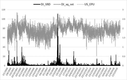 Figure 1. DJ implied variance, DJ squared returns, and US EPU.