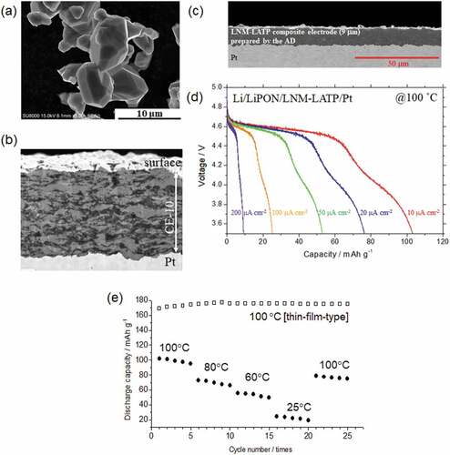 Figure 4. (a) SEM image of LNM source powder. (b) Cross-sectional SEM image of an LNM–LATP composite electrode formed on Pt substrate. (c) Cross-sectional SEM image of LNM–LATP composite electrode. (d) Discharge curves of Li/LiPON/LNM–LATP composite electrodes at 100°C. Charging current density was fixed at 10 μA cm−2 while the discharge current densities were varied from 10 to 200 μA cm−2. (e) Variation of discharge capacity of Li/LiPON/LNM–LATP (composite electrode) with cycles at 25°C–100°C at 10 μA cm−2. The discharge capacity variations of a thin-film-type Ox-SSB of Li/LiPON/LNM (thin-film, 30 nm in thickness) are also shown as the reference (Reprinted from [30] with permission from Elsevier).