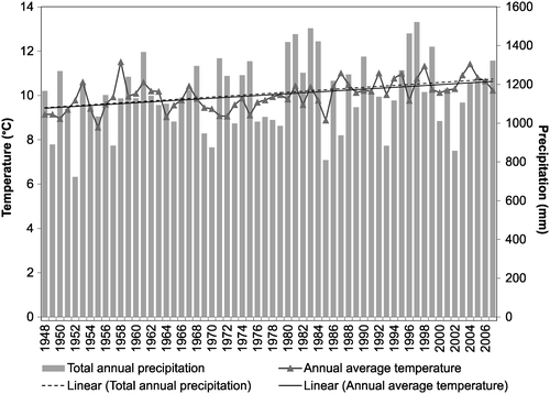 Figure 6. Average annual temperature and total annual precipitation at the Vancouver International Airport from 1948–2007. Average annual temperature was calculated from monthly averages, and demonstrates an increasing trend of 0.02°C/year.