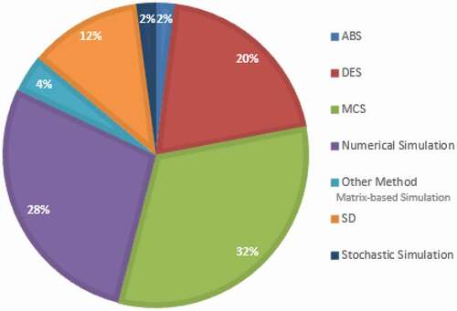 Figure 5. Distribution of research papers for simulation methods used in SO