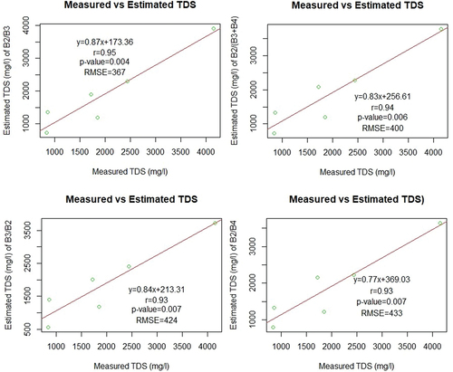 Figure 10. Validation analysis between measured and estimated TDS.