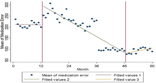 Figure 2 Changes in the mean of medication errors before, during, and after accreditation.