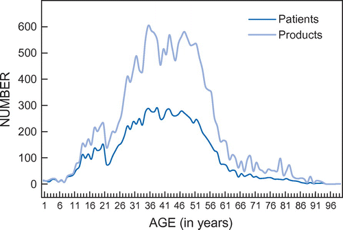 Figure 2: Number of prescriptions and number of patients according to age (nproducts = 20 326; npatients = 10 404).