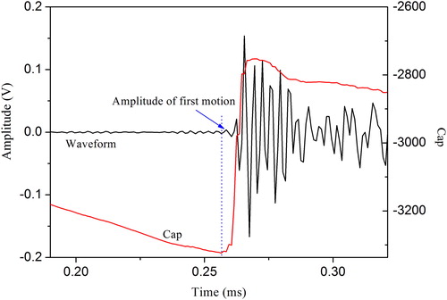 Figure 6. Schematic of the P-wave onset time and amplitude of the first motion determination.