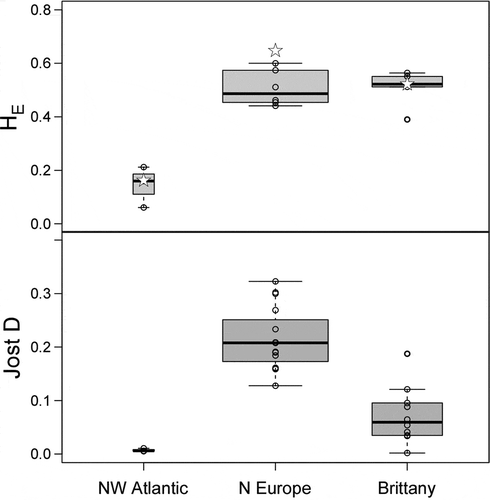 Fig. 2. Genetic diversity and differentiation of populations of Laminaria digitata within selected regions. Above Nei’s gene diversity (HE) at population (box plot) and regional (open stars) levels. Below Pairwise differentiation of populations (Jost’s D) within regions. Box plots depict the median (horizontal line), the 25th and 75th percentiles (bottom and top of the box) and the minimum/maximum values (horizontal lines). The box plot’s width is proportional to sample size (number of regions or pairwise comparisons)