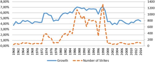 Figure 6. Real GDP growth rate and strike frequency 1960–2014. Source: Cottle Citation2017, 154.