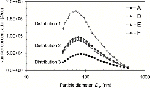 FIG. 3 Size distribution of aerosol stream loading up filters A, D, E, and F.