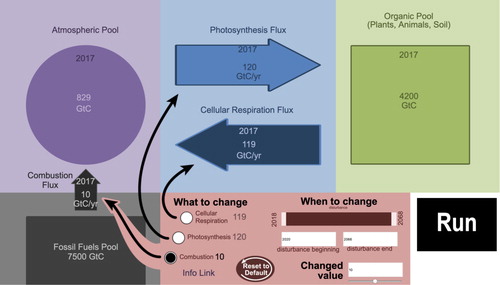 Figure 7. In the Global Carbon Cycling Model, students make predictions for future sizes of carbon pools based on the current size of pools and experimental manipulations of fluxes.