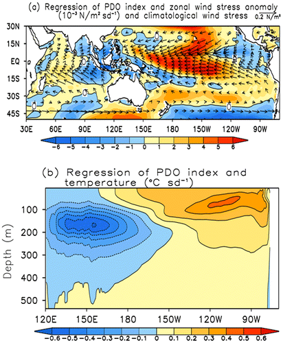Fig. 9. (a) Regression between PDO index and zonal wind stress anomaly (10−3 N/m2 sd−1) during the period 1960–98 (colour shading) and climatological annual mean wind stress (N/m2) (arrows). (b) Regression between PDO index and ocean temperature anomaly averaged over 10°S–10°N along the equator (°C sd−1).