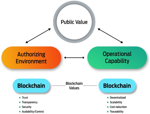 Figure 1. Strategic triangle of public value generation connection with blockchain values (adapted from Moore, Citation1995).