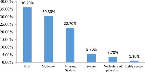 Figure 2 How severe/painful were the side-effects that you experienced after vaccination?