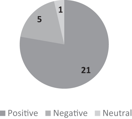 Figure 1. Sentiment analysis count of each polarity.