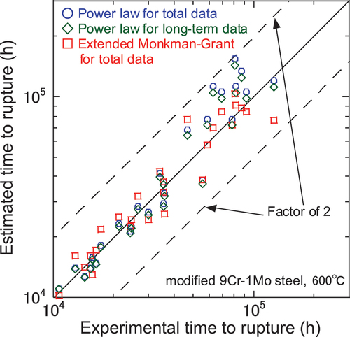 Figure 4. Comparison of creep life of data and estimated results at 600 °C.