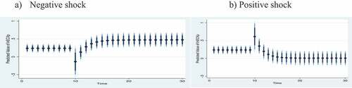 Figure 8. Effect of counterfactual shock in money supply on ECX coffee prices.