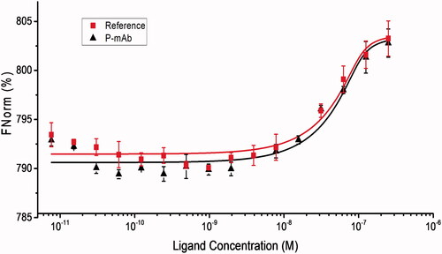 Figure 8. Comparative analysis of binding of RMP (red) and P-mAb (black) to EGFR in micro scale thermophoresis. Legends represent the experimental values and the line represents the fitting curve obtained from data analysis using MO Affinity Analysis software (NanoTemper Technologies, Germany).