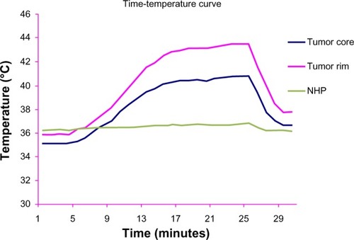 Figure 6 Time-temperature curve for the three liver sites in group D in an alternating magnetic field.Abbreviation: NHP, normal hepatic parenchyma.