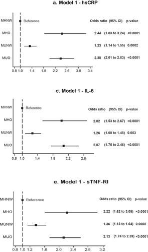 Figure 2 Forest plots of odds ratios and 95% CI for inflammatory biomarkers. Model 1 – age and sex adjusted. Odds ratios shown are for a 1-SD increment.Abbreviations: MHNW, metabolically healthy, normal weight; MHO, metabolically healthy obese; MUNW, metabolically unhealthy, normal weight; MUO, metabolically unhealthy obese; CI, confidence interval.