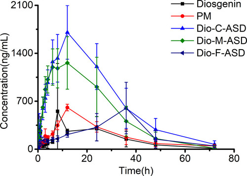 Figure 12 Plasma concentration-time profiles following oral administration of ASDs and Dio n = 6.