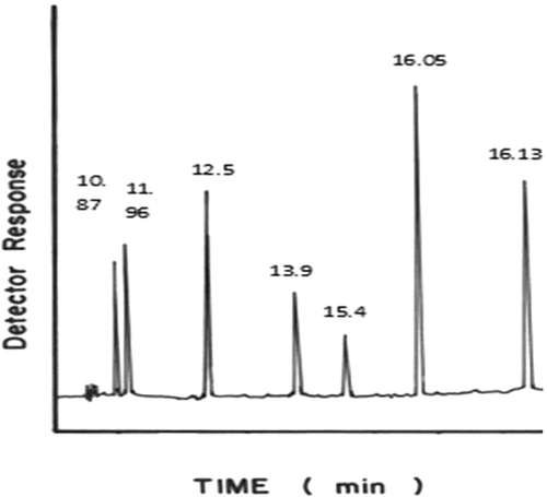 Figure 1. Chromatogram of organochlorine pesticides analyzed by GC-ECD. Detector temp. Peaks: 1 Ɣ-HCH (10.87), α-endosulfan (11.96), 3.βendosulfan (12.54), 4.Endosulfan-sulphate (13.96), 5.DDE (15.44), 6.DDT (16.05), 7.Dieldrin (16.13).