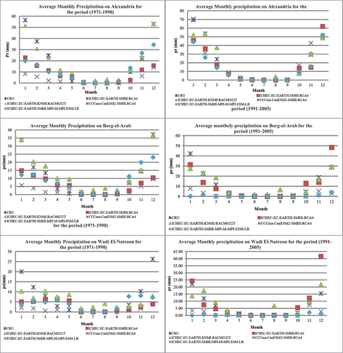 Figure 3. Historical average precipitation (1971–1990) and (1991– 2005) by RCMs at Alexandria, Wadi El-Natroun, Borg El-Arab.