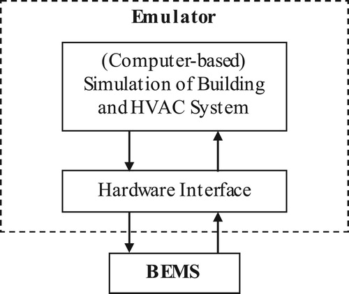 Figure 1. Building emulator used to evaluate a control system.