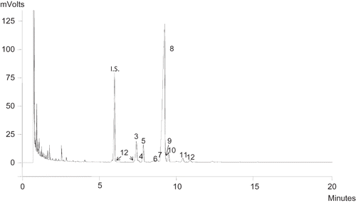 Figure 1 Representative chromatogram of the sterol fraction of raspberry seed oil. Peak identification: (1) cholesterol; (2) 2,4-methilencholestenol; (3) campesterol; (4) Δ5,23-stigmastadienol; (5) stigmasterol; (6) Δ7-campesterol; (7) clerosterol; (8) β-sitosterol; (9) sitostanol; (10) Δ5-avenasterol; (11) Δ7-stigmastadienol; (12) Δ7-stigmasterol. I.S.: Internal standard, 5α-colestanol.