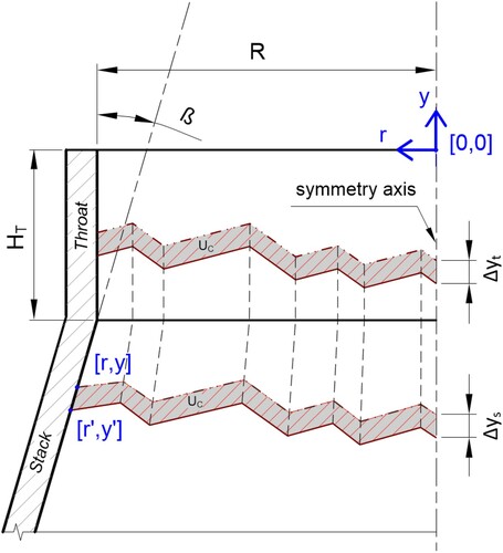 Figure 6. The illustration of the layer descends in the throat and the stack part of the blast furnace.