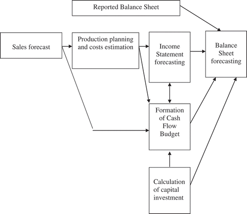 Figure 1. The block-scheme of the company budgeting.