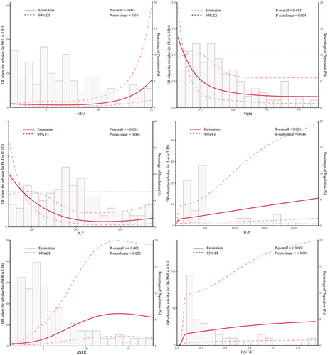 Figure 2 Non-linear relationship among neutrophil count, lymphocyte count, platelet count, interleukin-6, hypersensitive troponin t, dNLR and mortality in severe patients using restricted cubic spline.