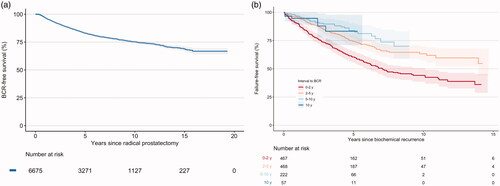 Figure 3. (a) Kaplan–Meier plot of biochemical recurrence-free survival after radical prostatectomy with 95% confidence intervals. At least one postoperative PSA <0.2 mg/ml was required for inclusion, hence there are no recurrences within the first months. Curve is truncated when number at risk falls below ten. BCR – biochemical recurrence. (b) Kaplan–Meier plot of failure-free survival after BCR according to time from surgery to BCR with 95% confidence intervals. Each curve is truncated when number at risk in the group falls below ten. BCR: Biochemical recurrence.