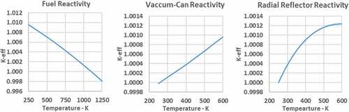 Fig. 14. Reactivity versus temperature for the fuel, vacuum can, and radial reflector.