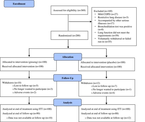 Figure 1 Flow diagram of study enrollment.