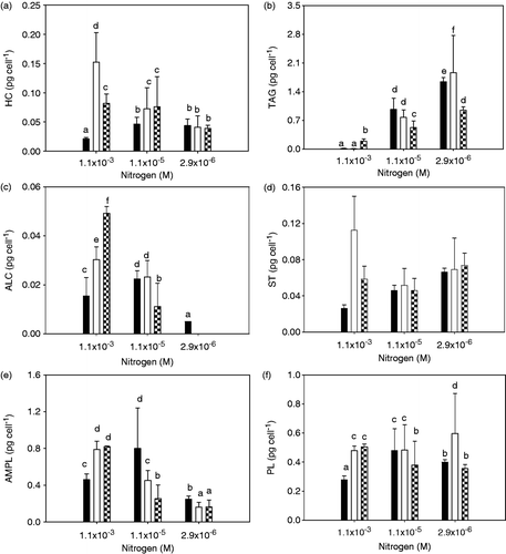 Fig. 1. Lipid class composition of Chlorella vulgaris at different nitrogen (N) and cadmium (Cd) concentrations. Black bars represent treatments without Cd, white bars 10−8 M Cd and checked bars 10−7 M Cd. Error bars represent standard deviation for n = 3. HC = aliphatic hydrocarbon; TAG = triacylglycerol; ALC = aliphatic alcohol; ST = free sterol; AMPL = acetone mobile polar lipids; PL = phospholipids. Bars with the same letters are not statistically different.