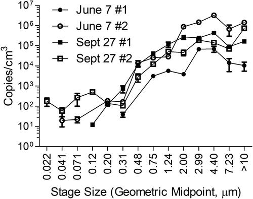 Figure 5. Total MS2 phages (copies) per cm3 of air per stage of ELPI. The ELPI stages are indicated along the x-axis. Two replicates (hollow and solids) were done on each experimental day, 7 June (● and ^) and 27 September (▪ and □). X-axis stage size indicates the approximate geometric midpoint, minor variations were noted between the two columns used to collect air samples, Table S1. Error bars represent the error from the qPCR replicates.