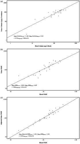 Figure 1. Correlation analysis between levels of (a) cotinine, (b) NMR and (c) adjusted NMR to urinary creatinine concentration in urine and blood.