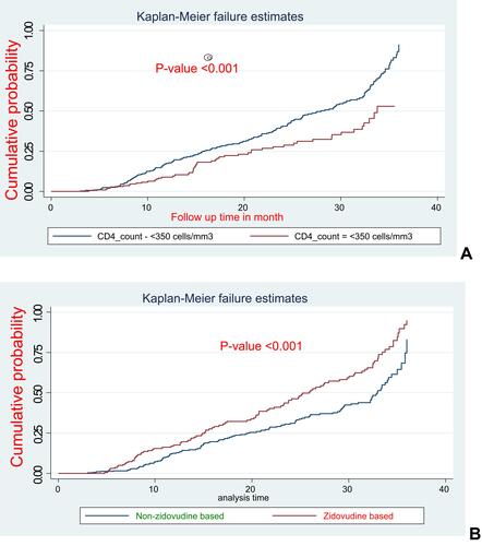 Figure 2 Kaplan–Meier hazard curve by (A) CD4 count (B) first-line drug regimen of anemia among adult HIV/AIDS patients on the first-line ART in northwest Amhara referral hospitals, northwest Ethiopia, Ethiopia from December 2015 to December 2018.