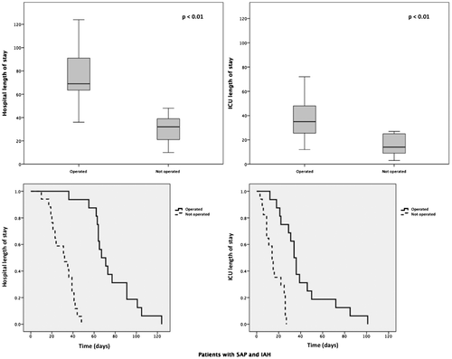 Figure 3. Bar plots and Kaplan–Meier curves of hospital and ICU length of stay in patients with SAP and IAH that were and were not operated.