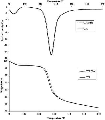 Figure 2. TGA thermograms of CTS and 1-naphthol loaded CTS film.