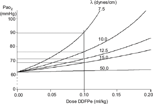 Figure 5. This figure is based on theoretical calculations (see above) illustrating the effect, during oxygen breathing, of surface tension on the dose-response curve of DDFP emulsions in the treatment of hypoxia resulting from a 60% right to left shunt.